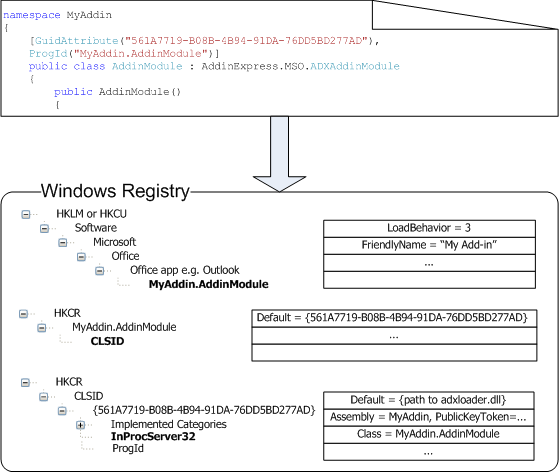 Registry entries used by Office applications to locate and load a COM add-in